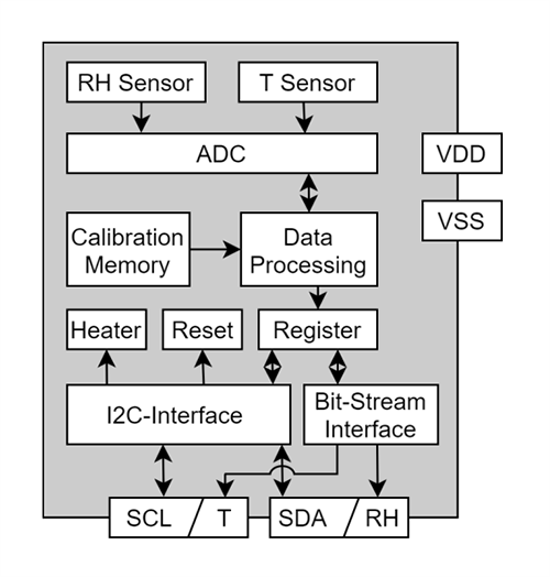 Block Diagram - Sensirion SHT4xA Relative Humidity/Temperature Sensors Block Diagram - Sensirion SHT4xA Relative Humidity/Temperature Sensors